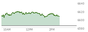 At 12:27 PM EST, the S and P 500 last traded at 6615.34,  up 31.05 points or 0.47%, which is 11.85 points above the open, 12.85 points above the low of the day, and 4.28 points below the high of the day