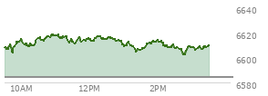 At 01:37 PM EST, the S and P 500 last traded at 6608.31,  up 24.02 points or 0.37%, which is 4.82 points above the open, 5.82 points above the low of the day, and 11.31 points below the high of the day