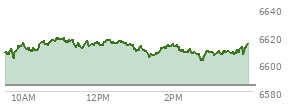 At 01:57 PM EST, the S and P 500 last traded at 6613.53,  up 29.24 points or 0.44%, which is 10.04 points above the open, 11.04 points above the low of the day, and 6.09 points below the high of the day