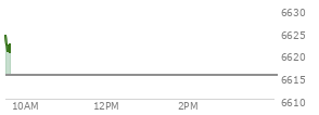 At 04:01 PM EST, the S and P 500 last traded at 6615.28,  up 30.99 points or 0.47%, which is 11.79 points above the open, 13.21 points above the low of the day, and 4.34 points below the high of the day