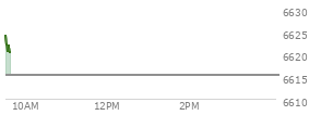 At 04:01 PM EST, the S and P 500 last traded at 6615.28,  up 30.99 points or 0.47%, which is 11.79 points above the open, 13.21 points above the low of the day, and 4.34 points below the high of the day