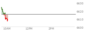 At 04:01 PM EST, the S and P 500 last traded at 6615.28,  up 30.99 points or 0.47%, which is 11.79 points above the open, 13.21 points above the low of the day, and 4.34 points below the high of the day
