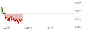 At 04:20 PM EST, the S and P 500 last traded at 6615.28,  up 30.99 points or 0.47%, which is 11.79 points above the open, 13.21 points above the low of the day, and 4.34 points below the high of the day