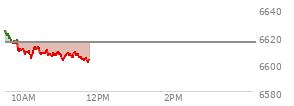 At 09:47 AM EST, the S and P 500 last traded at 6615.61,  up .33 points or 0.01%, which is 8.52 points below the open, 2.5 points above the low of the day, and 11.38 points below the high of the day