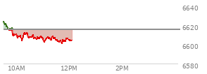 At 10:03 AM EST, the S and P 500 last traded at 6606.82,  down 8.46 points or -0.13%, which is  day's low, 17.31 points below the open, and 20.17 points below the high of the day