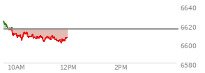 At 10:05 AM EST, the S and P 500 last traded at 6608.37,  down 6.91 points or -0.10%, which is 15.76 points below the open, 2.12 points above the low of the day, and 18.62 points below the high of the day