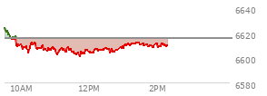 At 10:23 AM EST, the S and P 500 last traded at 6612.18,  down 3.1 points or -0.05%, which is 11.95 points below the open, 8.3 points above the low of the day, and 14.81 points below the high of the day