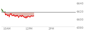 At 10:27 AM EST, the S and P 500 last traded at 6607.73,  down 7.55 points or -0.11%, which is 16.4 points below the open, 3.85 points above the low of the day, and 19.26 points below the high of the day