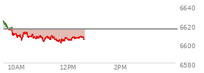 At 10:47 AM EST, the S and P 500 last traded at 6606.45,  down 8.83 points or -0.13%, which is 17.68 points below the open, 2.57 points above the low of the day, and 20.54 points below the high of the day