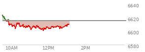 At 11:23 AM EST, the S and P 500 last traded at 6608.53,  down 6.75 points or -0.10%, which is 15.6 points below the open, 6.36 points above the low of the day, and 18.46 points below the high of the day