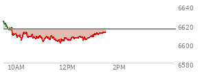 At 11:26 AM EST, the S and P 500 last traded at 6607.17,  down 8.11 points or -0.12%, which is 16.96 points below the open, 5 points above the low of the day, and 19.82 points below the high of the day