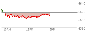 At 12:02 PM EST, the S and P 500 last traded at 6604.54,  down 10.74 points or -0.16%, which is 19.59 points below the open, 4.43 points above the low of the day, and 22.45 points below the high of the day