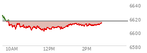 At 12:55 PM EST, the S and P 500 last traded at 6608.48,  down 6.8 points or -0.10%, which is 15.65 points below the open, 8.37 points above the low of the day, and 18.51 points below the high of the day