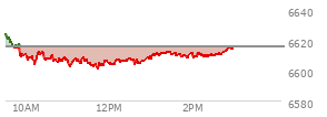 At 01:03 PM EST, the S and P 500 last traded at 6610.28,  down 5 points or -0.08%, which is 13.85 points below the open, 10.17 points above the low of the day, and 16.71 points below the high of the day