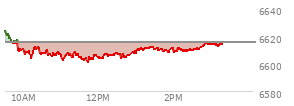 At 01:05 PM EST, the S and P 500 last traded at 6610.16,  down 5.12 points or -0.08%, which is 13.97 points below the open, 10.05 points above the low of the day, and 16.83 points below the high of the day