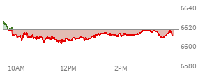 At 02:13 PM EST, the S and P 500 last traded at 6609.57,  down 5.71 points or -0.09%, which is 14.56 points below the open, 9.46 points above the low of the day, and 17.42 points below the high of the day