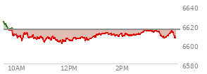 At 02:21 PM EST, the S and P 500 last traded at 6608.97,  down 6.31 points or -0.10%, which is 15.16 points below the open, 8.86 points above the low of the day, and 18.02 points below the high of the day