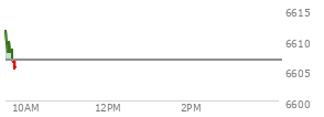At 04:03 PM EST, the S and P 500 last traded at 6606.76,  down 8.52 points or -0.13%, which is 17.37 points below the open, 6.65 points above the low of the day, and 20.23 points below the high of the day