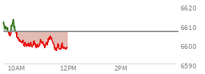 At 10:00 AM EST, the S and P 500 last traded at 6606.09,  down 0.67 points or -0.01%, which is 1.22 points above the open, 2.75 points above the low of the day, and 7.62 points below the high of the day