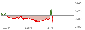 At 10:19 AM EST, the S and P 500 last traded at 6599.24,  down 7.52 points or -0.11%, which is 5.63 points below the open, 0.78 points above the low of the day, and 14.47 points below the high of the day