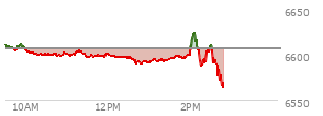 At 10:45 AM EST, the S and P 500 last traded at 6599.13,  down 7.63 points or -0.12%, which is 5.74 points below the open, 0.78 points above the low of the day, and 14.58 points below the high of the day