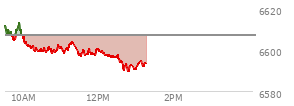 At 11:19 AM EST, the S and P 500 last traded at 6603.67,  down 3.09 points or -0.05%, which is 1.2 points below the open, 5.82 points above the low of the day, and 10.04 points below the high of the day