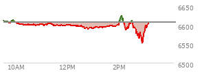 At 11:25 AM EST, the S and P 500 last traded at 6600.95,  down 5.81 points or -0.09%, which is 3.92 points below the open, 3.1 points above the low of the day, and 12.76 points below the high of the day