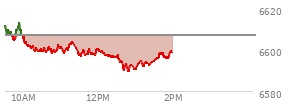 At 11:47 AM EST, the S and P 500 last traded at 6598.64,  down 8.12 points or -0.12%, which is 6.23 points below the open, 2.01 points above the low of the day, and 15.07 points below the high of the day