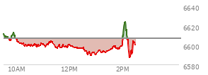 At 12:23 PM EST, the S and P 500 last traded at 6597.02,  down 9.74 points or -0.15%, which is 7.85 points below the open, 1.01 points above the low of the day, and 16.69 points below the high of the day