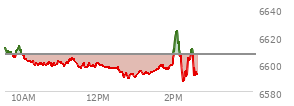 At 12:27 PM EST, the S and P 500 last traded at 6596.49,  down 10.27 points or -0.16%, which is 8.38 points below the open, 0.48 points above the low of the day, and 17.22 points below the high of the day