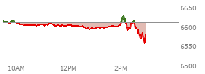 At 12:55 PM EST, the S and P 500 last traded at 6592.19,  down 14.57 points or -0.22%, which is 12.68 points below the open, 2.97 points above the low of the day, and 21.52 points below the high of the day