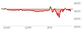 At 02:21 PM EST, the S and P 500 last traded at 6590.46,  down 16.3 points or -0.25%, which is 14.41 points below the open, 10.57 points above the low of the day, and 33.93 points below the high of the day