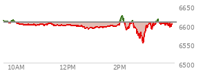 At 02:59 PM EST, the S and P 500 last traded at 6581.89,  down 24.87 points or -0.38%, which is 22.98 points below the open, 30.74 points above the low of the day, and 42.5 points below the high of the day