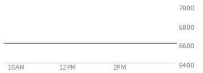 At 04:01 PM EST, the S and P 500 last traded at 6600.35,  down 6.41 points or -0.10%, which is 4.52 points below the open, 49.2 points above the low of the day, and 24.04 points below the high of the day