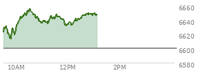 At 04:20 PM EST, the S and P 500 last traded at 6600.35,  down 6.41 points or -0.10%, which is 4.52 points below the open, 49.2 points above the low of the day, and 24.04 points below the high of the day