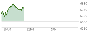 At 09:33 AM EST, the S and P 500 last traded at 6627.78,  up 27.43 points or 0.42%, which is 0.93 points above the open, 4.29 points above the low of the day, and 4.28 points below the high of the day