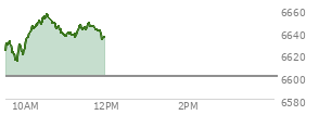 At 10:09 AM EST, the S and P 500 last traded at 6641.47,  up 41.12 points or 0.62%, which is 14.62 points above the open, 29.58 points above the low of the day, and 0.1 points below the high of the day