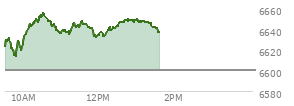 At 11:33 AM EST, the S and P 500 last traded at 6647.32,  up 46.97 points or 0.71%, which is 20.47 points above the open, 35.43 points above the low of the day, and 9.48 points below the high of the day