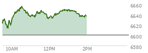 At 12:13 PM EST, the S and P 500 last traded at 6635.79,  up 35.44 points or 0.54%, which is 8.94 points above the open, 23.9 points above the low of the day, and 21.01 points below the high of the day