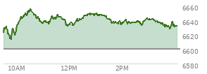 At 03:01 PM EST, the S and P 500 last traded at 6641.41,  up 41.06 points or 0.62%, which is 14.56 points above the open, 29.52 points above the low of the day, and 15.39 points below the high of the day