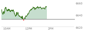 At 09:33 AM EST, the S and P 500 last traded at 6646.35,  up 14.39 points or 0.22%, which is 0.76 points below the open, 1.03 points above the low of the day, and 7.59 points below the high of the day
