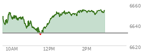 At 10:37 AM EST, the S and P 500 last traded at 6646.19,  up 14.23 points or 0.22%, which is 0.92 points below the open, 6.52 points above the low of the day, and 7.75 points below the high of the day