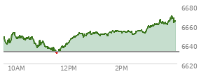 At 11:19 AM EST, the S and P 500 last traded at 6634.55,  up 2.59 points or 0.04%, which is 12.56 points below the open, 0.08 points above the low of the day, and 19.39 points below the high of the day