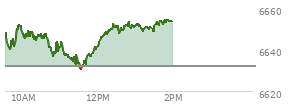 At 11:27 AM EST, the S and P 500 last traded at 6633.83,  up 1.87 points or 0.03%, which is 13.28 points below the open, 0.9 points above the low of the day, and 20.11 points below the high of the day