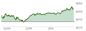 At 02:59 PM EST, the S and P 500 last traded at 6656.38,  up 24.42 points or 0.37%, which is 9.27 points above the open, 26.07 points above the low of the day, and 0.23 points below the high of the day