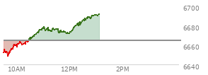 At 11:15 AM EST, the S and P 500 last traded at 6674.99,  up 10.63 points or 0.16%, which is 20.71 points above the open, 26.92 points above the low of the day, and 4.37 points below the high of the day