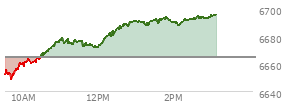 At 01:05 PM EST, the S and P 500 last traded at 6691.31,  up 26.95 points or 0.40%, which is 37.03 points above the open, 43.24 points above the low of the day, and 0.68 points below the high of the day