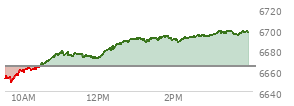 At 01:57 PM EST, the S and P 500 last traded at 6690.7,  up 26.34 points or 0.40%, which is 36.42 points above the open, 42.63 points above the low of the day, and 3.67 points below the high of the day