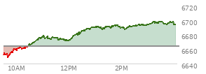 At 02:39 PM EST, the S and P 500 last traded at 6694.12,  up 29.76 points or 0.45%, which is 39.84 points above the open, 46.05 points above the low of the day, and 0.25 points below the high of the day