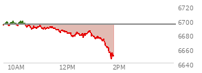 At 10:09 AM EST, the S and P 500 last traded at 6694.9,  up 1.15 points or 0.02%, which is 2.46 points above the open, 3.98 points above the low of the day, and 4.62 points below the high of the day